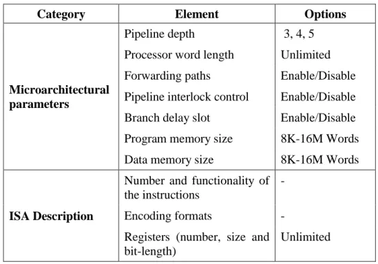 Table  ‎ 3.1 List of configurable elements in PolyCuSP 