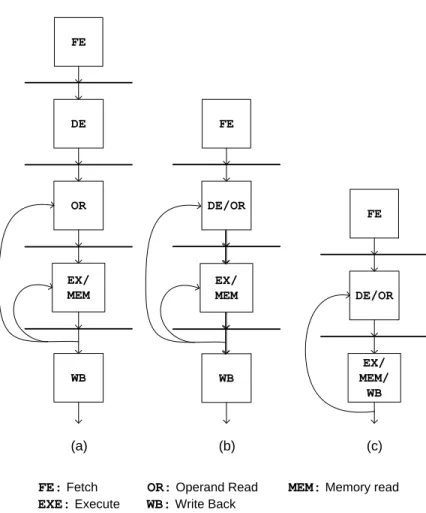 Figure  ‎ 3.4  Pipeline layout in (a) 5-stage, (b) 4-stage, (c) 3-stage configurations