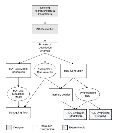 Figure  ‎ 3.5  PolyCuSP design flow diagram. 