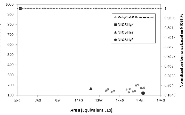 Figure  ‎ 3.6  Comparing Nios II with (a) PolyCuSP environment (b) SPREE environment. 