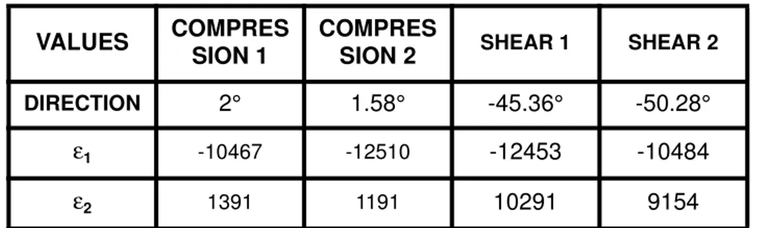 Table N° 1: Main shear and compressive strains at the center of the working skin before failure (units:  microstrains).
