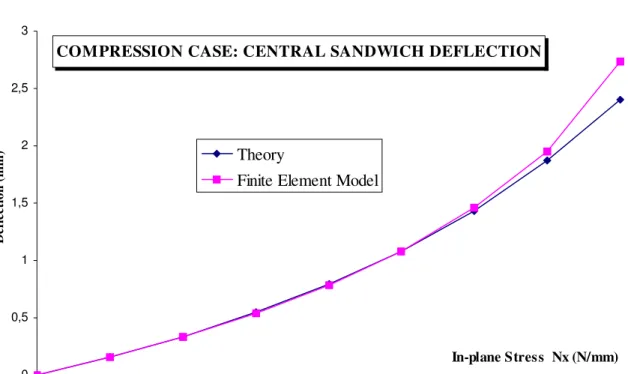 Figure N° 4: Comparison of the central deflection of the sandwich, compression loading case.