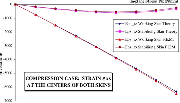 Figure N° 5: Strain  ε xx  at the center of both skins, compression loading case.