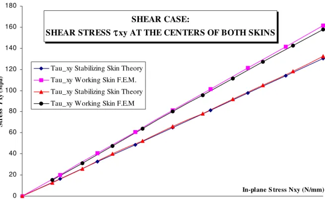 Figure N° 8: Stress  τ xy  at the center of both skins, shear loading case.