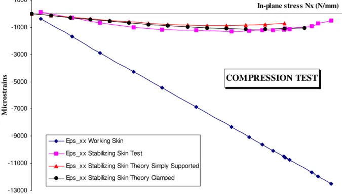 Figure N° 12: Correlation of the compression test.Box main axis