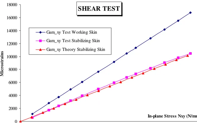 Figure N° 14: Comparison theory/test for the shear test taking into account the plate size effect.