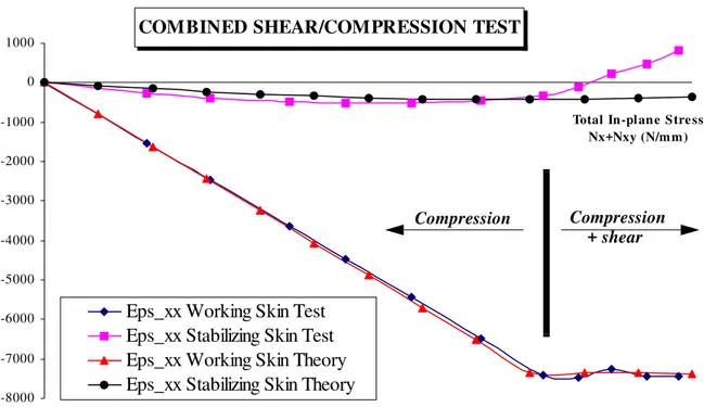 Figure N° 15: Correlation of the second combined test, compressive phase.