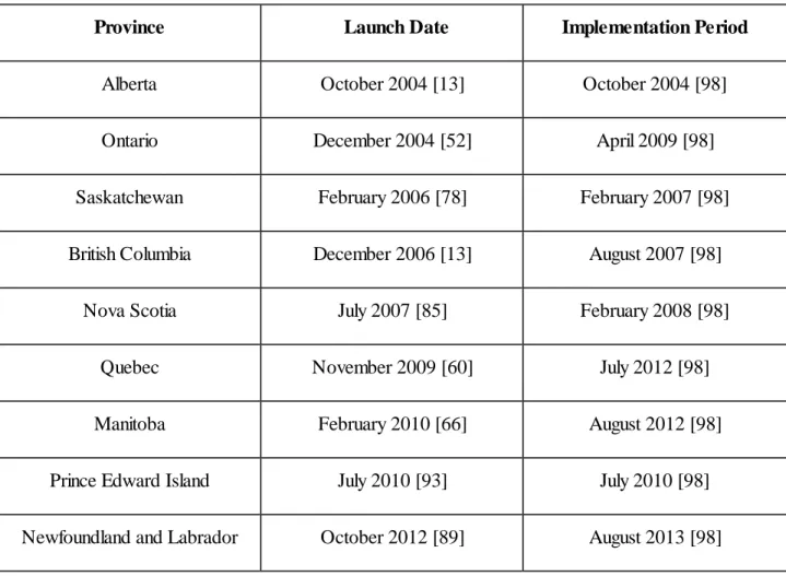 Table 3-1: Provincial launching and implementation time frame differences. 