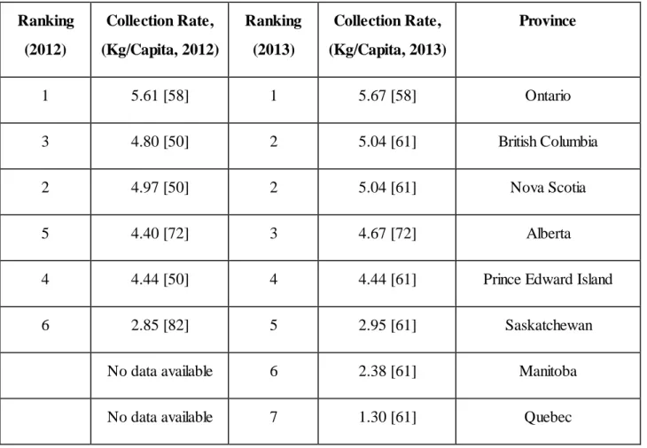 Table 3-2: Provincial end-of-life electronics collection rate ranking for 2012 and 2013