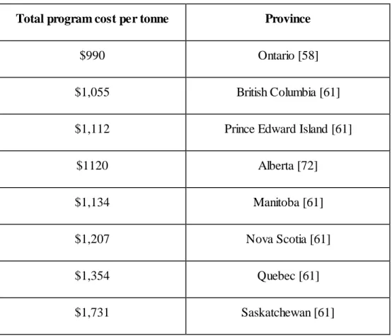 Table 3-3: Provincial total program cost per tonne of collection for 2013. 