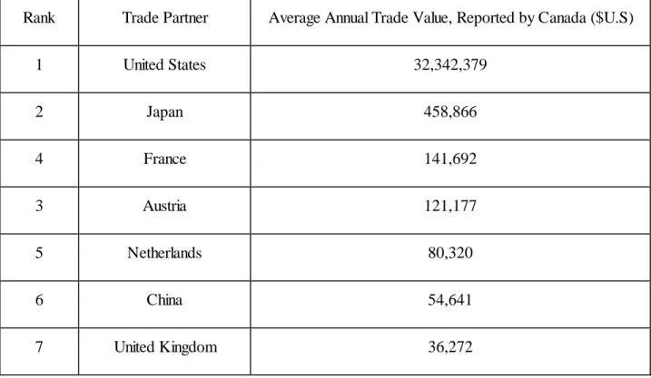 Table  4-3: Canada’s main trade partners with respect to the average annual trade value, from 1996 to  2013
