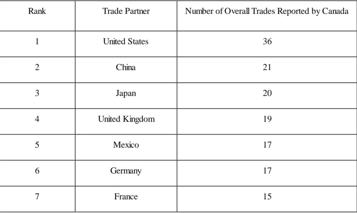 Table  4-4:  The  main  trade  partners  with  respect to the overall number of trades reported by Canada,  from 1996 to 2013