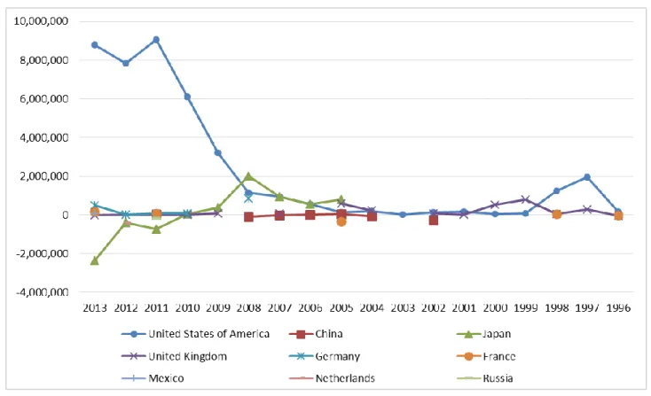 Figure 4-6: Canadian imports reported differences with other countries exports reported