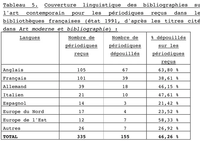 Tableau  5.  Couverture  linguistique  des  bibliographies  sur  l'art  contemporain  pour  les  périodiques  reçus  dans  les  bibliothèques  françaises  (état  1991,  d'après  les  titres  cités  dans Art moderne et bibliographie) : 