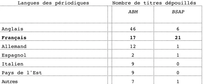 Tableau 7. Couverture linguistique des bibliographies ABM et BSAP pour  les périodiques sur l'art contemporain après 1945, reçus dans les  bibliothèques françaises, (état en 1991) : 