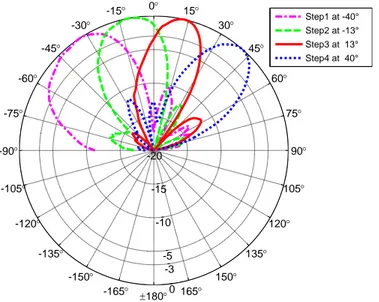 Figure 3.2 Radiation pattern of a reconfigurable antenna for four different radiation state