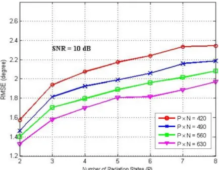 Figure 3.6 RMSE of RPS-MUSIC for different number of radiation states and same amount of information for all the states