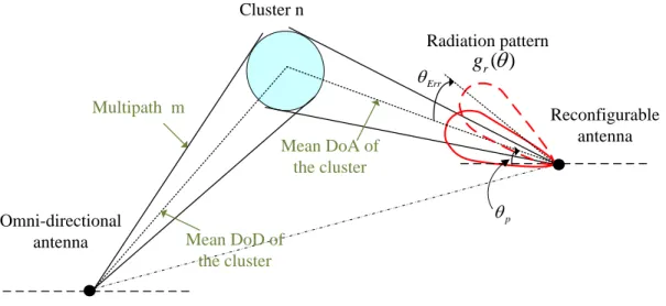 Figure 3.8 System model for the RE-SISO system with a reconfigurable antenna at the receiver