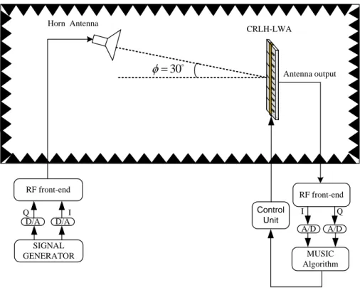 Figure 3.13 The measurement setup for one-source DoA estimation in an anechoic chamber.