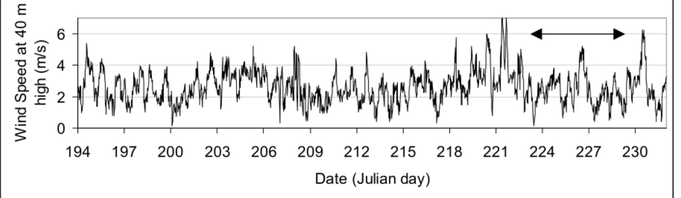 Fig. 1: Wind speed at 40 m measured during the 194 to 231 Julian day period (July 13 to August 19)