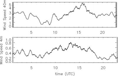 Fig. 2: Wind speed at 40 and 4 m measured on August 16. A 30 min running average is used