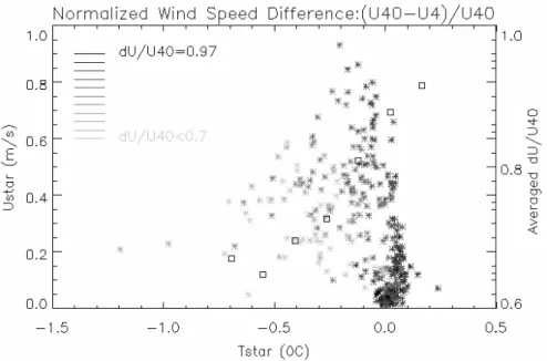 Fig. 4: Difference between wind velocities above (40 m) and under (4 m) the canopy, normalized by  the wind velocity above (40 m), plotted against the surface layer scales U* and T*
