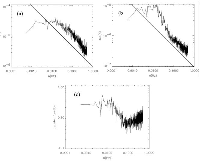 Fig. 5: Mean power spectra of wind speed above (a) and under (b) the canopy on August 16