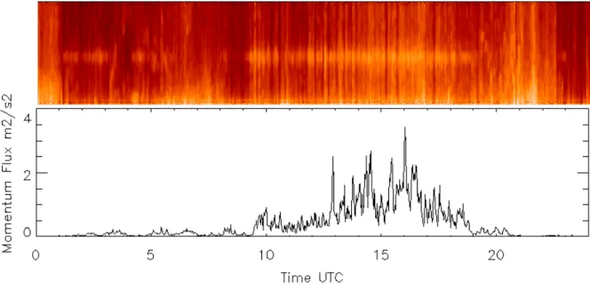 Fig. 8: Time variation in the mean power spectra of the accelerometer signal and the momentum flux  at 40 m, on August 16