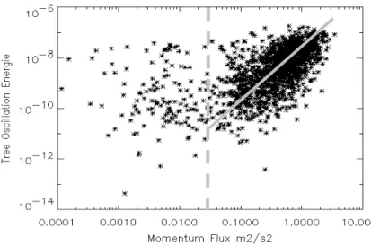 Fig. 10: Tree oscillation energy and momentum flux above the canopy for 6 days of the Landes-99  experiment