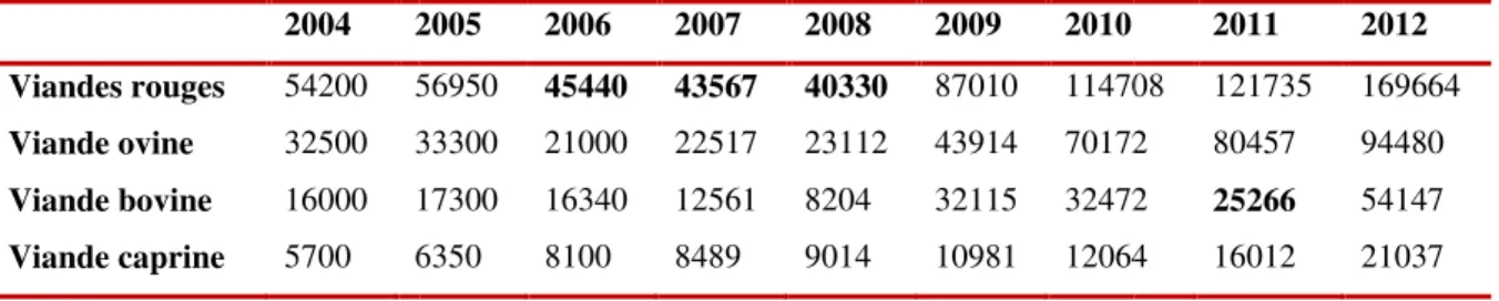 Tableau  2  :  Evolution  d tonnes) (DSA-Batna, 2013)    2004  2 Viandes rouges  54200  5 Viande ovine  32500  3 Viande bovine  16000  1 Viande caprine  5700  6