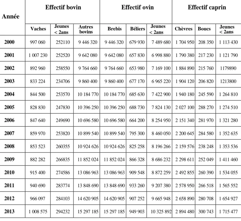 Tableau 1 : Estimation du cheptel ovin, caprin et bovin algériens de 2000 à 2013 (MADR,     2013)