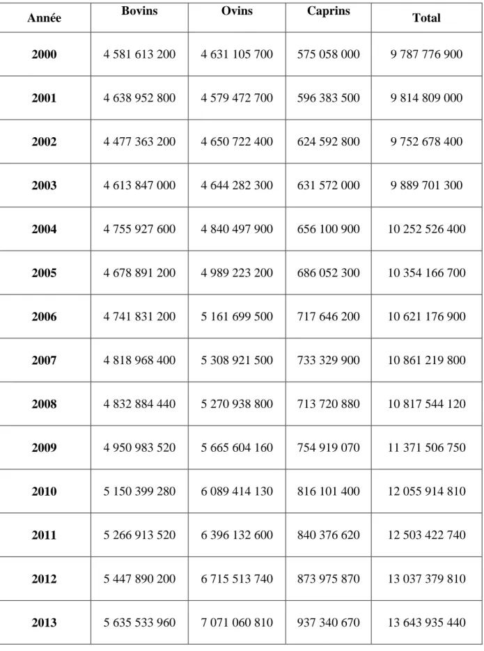 Tableau 02 : Estimation des besoins du cheptel national en UF de 2000 à 2013                       (MADR, 2013)