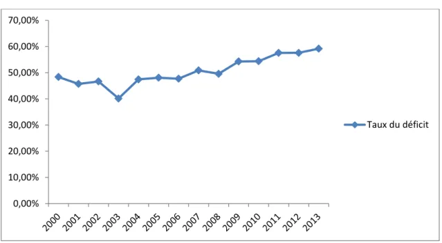 Figure 03: Déficit national en UF durant la période allant de 2000 à 2013 (MADR, 2013)