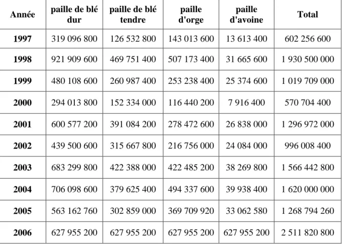 Tableau 8 : Evaluation des disponibilités en UF des pailles de la période   allant de 1997 à  2006 (MADR, 2007)