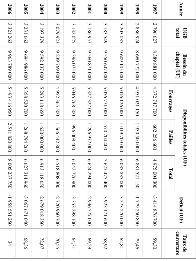 Tableau 9: Bilan fourrager  de la période allant de 1997 à 2006 (MADR, 2007). 2006 2005 2004 2003 2002 2001 2000 1999 1998 1997 Ann ée 3 321 263 3  231 662 3 197 379 3 079 923 3 132 025 3 186 957 3 183 549 3 203 035 2 886 924 2 796 627 tot UGB al 9  963  7