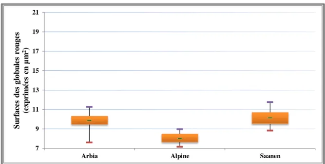 Figure N° 4.36. Boites à moustaches représentant l’influence de la surface des globules 