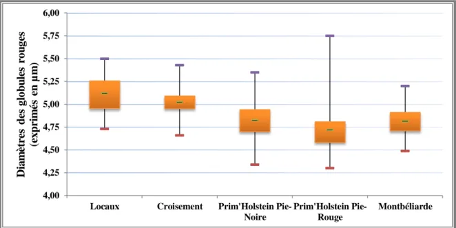 Figure N° 4.25. Boites à moustaches représentant l’influence du diamètre des globules rouges 