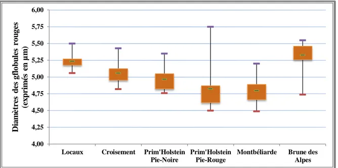 Figure N° 4.27. Boites à moustaches représentant l’influence du diamètre des globules rouges 