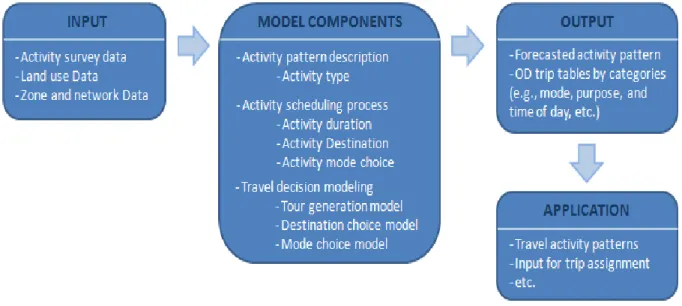 Figure 1: Données, composantes du modèle, résultats et applications d'un modèle fondé sur les activités (ITE, 2009) 