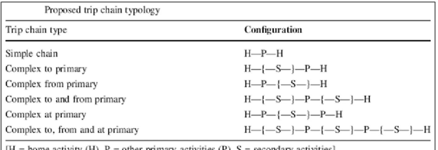 Tableau 1: Typologie de chaînes de déplacements proposée par Primerano, Taylor, Pitaksringkarn et Tisato, 2007