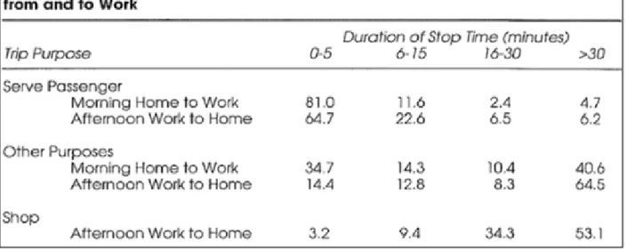 Tableau 3: Pourcentage des chaînes selon la durée d'arrêt aux activités secondaires et pour le travail (Kumar et Levinson,  1995) 