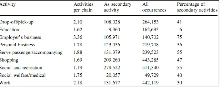 Tableau 4: Nombre d'activités effectuées dans la chaîne selon le motif comme activité primaire et proportion des activités  considérées comme secondaires (Primerano, Taylor, Pitaksringkarn et Tisato, 2007) 