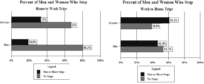 Figure 3: Pourcentage d'homme et de femme effectuant des arrêts lors d'un déplacement vers le travail et vers le domicile  (Mcguckin et Murakami, 1999) 