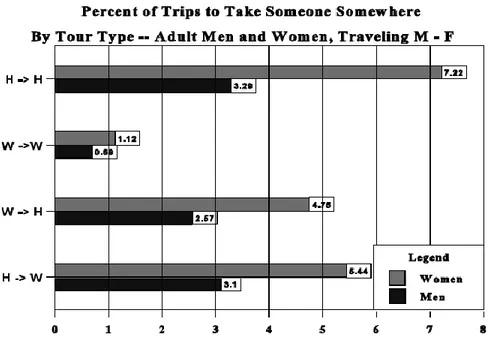 Figure  5:  Pourcentage  de  voyages  effectués  pour  reconduire  ou  chercher  quelqu'un  par  les  hommes  et  les  femmes  (McGuckin et Murakami, 1999)