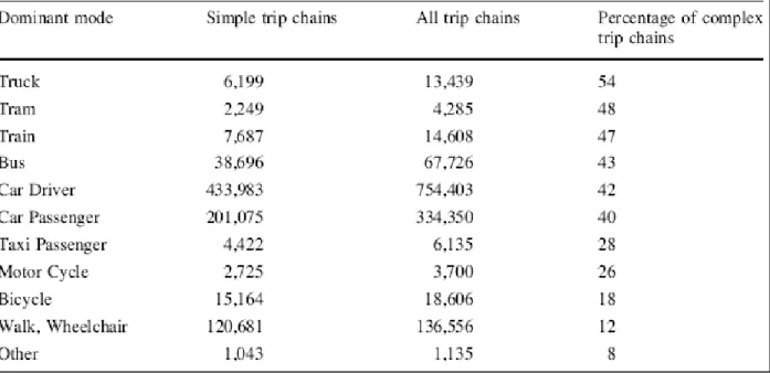 Tableau 9: Nombre de chaines de déplacements simples et pourcentage de chaines complexes selon le mode de transport  (Primerano, Taylor, Pitaksringkarn, Tisato, 2007) 
