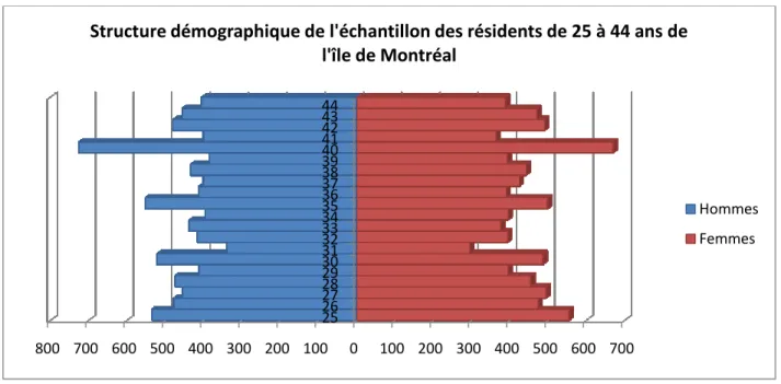 Figure 9: Structure démographique de l'échantillon des résidents de 25 à 44 ans de l'île de Montréal 800 700 600 500 400 300 200 1000 100 200 300 400 500 600 7002526272829303132333435363738394041424344