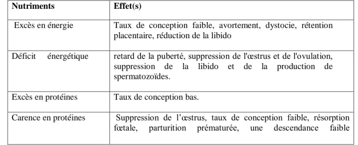 Tableau  6  :  Troubles  de  la  reproduction  liés  aux  niveaux  de  nutrition  (Adapté  d’après  Bearden  and  Fuquay, 2000 cités par Lee, 2008) 