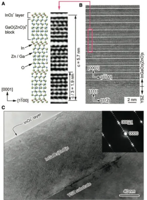 Figure 2-2: Structure of InGaO 3 (ZnO) 5 . (A) Schematic illustration of the crystal structure