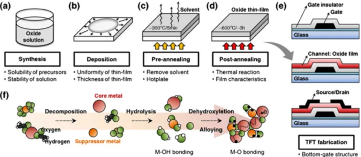 Figure 2-3: Schematic illustration of the solution process for oxide TFTs: (a) Oxide solution was  synthesized  using  metal  precursors  in  solvent