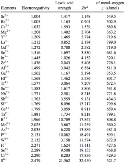 Table  2-1:  Lewis  acid  strength  of  elements  and  their  metal-oxide  bonding  strength